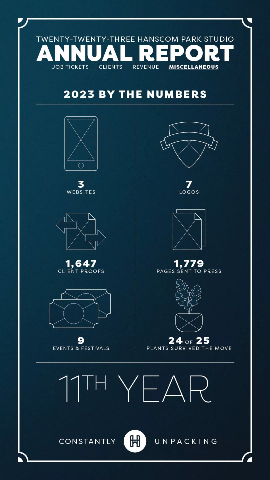 2023 Hanscom Park Studio Annual Report - By the Numbers